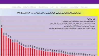 کسب رتبه چهارم استان تهران توسط روابط‌ عمومی شهرداری صفادشت